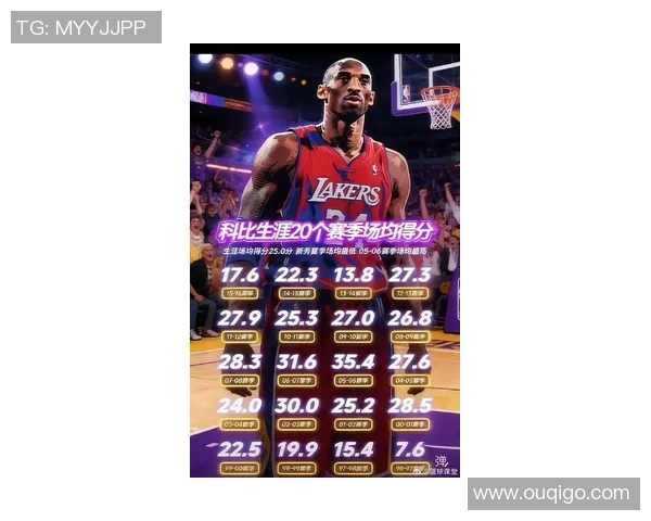 科比最新个人纪录:生涯三分球数突破2000创历史新高 科比最新个人纪录:生涯三分球数突破2000创历史新高